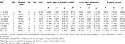 Suggestive Evidence for Causal Effect of Leptin Levels on Risk for Anorexia Nervosa: Results of a Mendelian Randomization Study